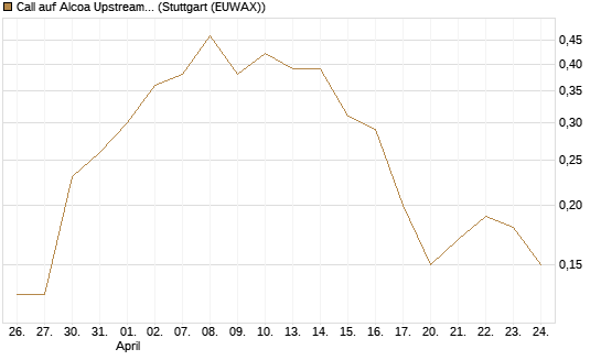 Call auf Alcoa Upstream Corp [J.P. Morgan Structured Products B.V.] Chart
