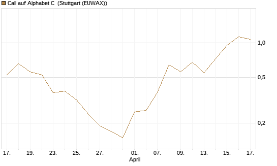 Call auf Alphabet C [J.P. Morgan Structured Products B.V.] Chart