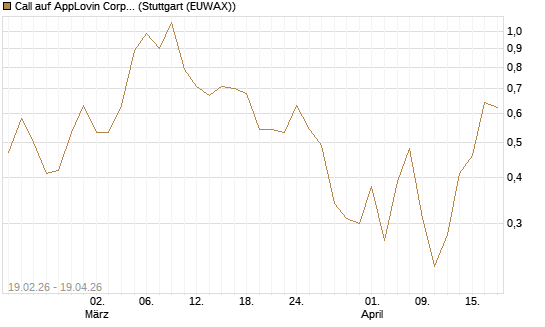 Call auf AppLovin Corp [J.P. Morgan Structured Products B.V.] Chart