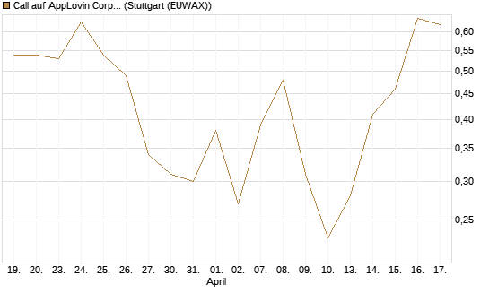 Call auf AppLovin Corp [J.P. Morgan Structured Products B.V.] Chart