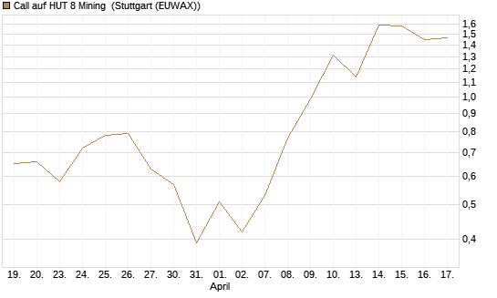 Call auf HUT 8 Mining [J.P. Morgan Structured Products B.V.] Chart