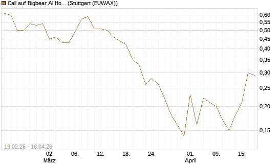 Call auf Bigbear AI Holdings [J.P. Morgan Structured Products B.V.] Chart