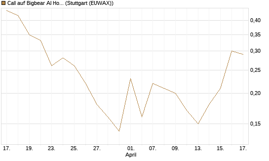 Call auf Bigbear AI Holdings [J.P. Morgan Structured Products B.V.] Chart