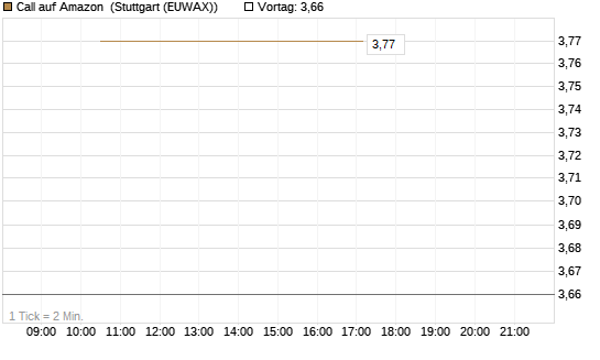Call auf Amazon [J.P. Morgan Structured Products B.V.] Chart