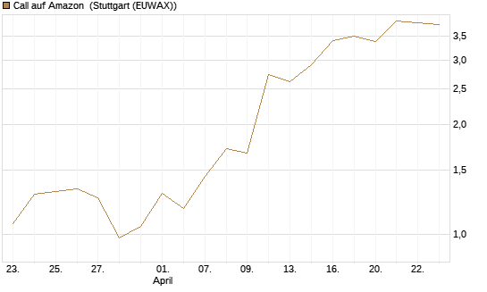 Call auf Amazon [J.P. Morgan Structured Products B.V.] Chart