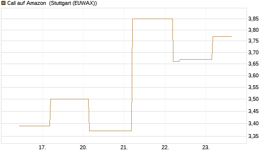 Call auf Amazon [J.P. Morgan Structured Products B.V.] Chart