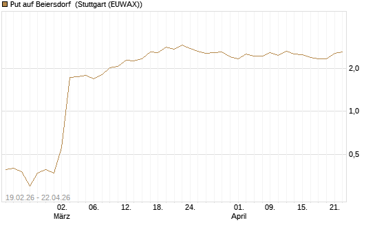 Put auf Beiersdorf [J.P. Morgan Structured Products B.V.] Chart