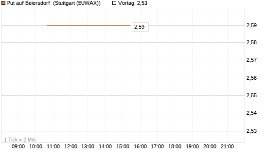 Put auf Beiersdorf [J.P. Morgan Structured Products B.V.] Chart