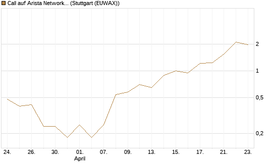 Call auf Arista Networks Inc [J.P. Morgan Structured Products B.V.] Chart