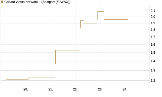 Call auf Arista Networks Inc [J.P. Morgan Structured Products B.V.] Chart