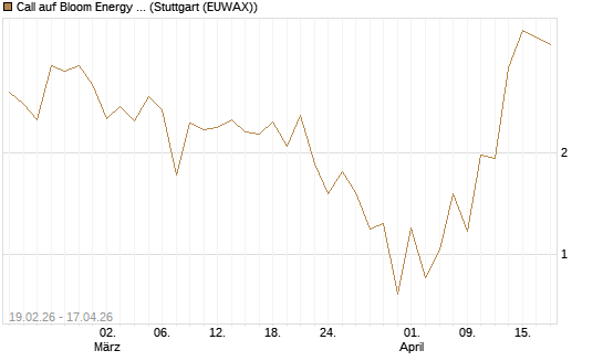 Call auf Bloom Energy A [J.P. Morgan Structured Products B.V.] Chart