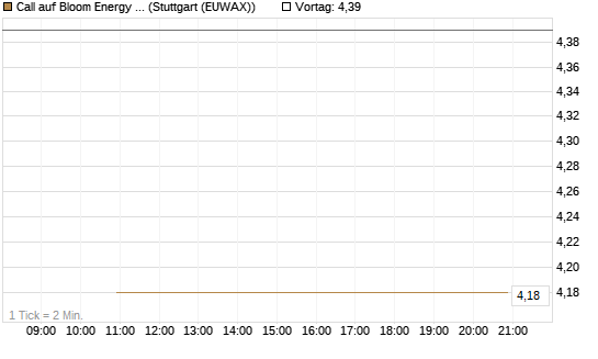 Call auf Bloom Energy A [J.P. Morgan Structured Products B.V.] Chart