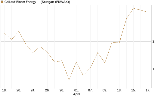 Call auf Bloom Energy A [J.P. Morgan Structured Products B.V.] Chart