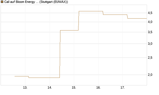 Call auf Bloom Energy A [J.P. Morgan Structured Products B.V.] Chart