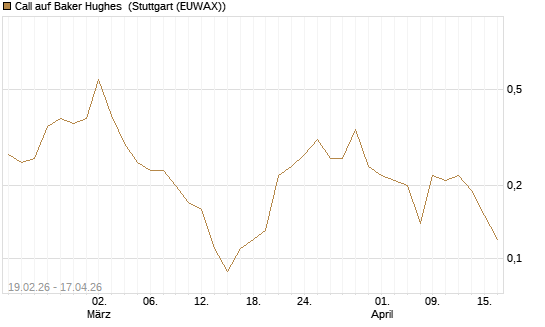Call auf Baker Hughes [J.P. Morgan Structured Products B.V.] Chart