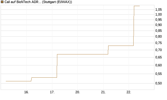 Call auf BioNTech ADR [J.P. Morgan Structured Products B.V.] Chart