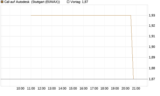 Call auf Autodesk [J.P. Morgan Structured Products B.V.] Chart