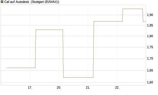 Call auf Autodesk [J.P. Morgan Structured Products B.V.] Chart