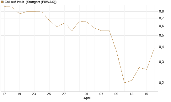 Call auf Intuit [J.P. Morgan Structured Products B.V.] Chart