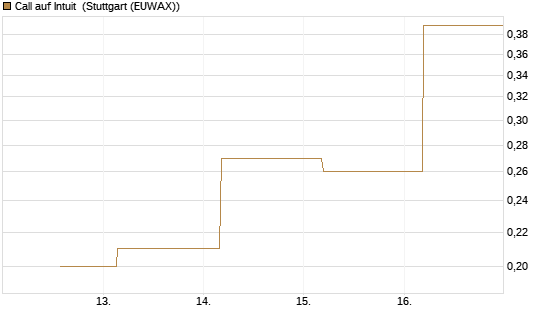 Call auf Intuit [J.P. Morgan Structured Products B.V.] Chart