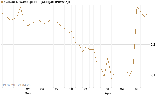 Call auf D-Wave Quantum Systems Inc [J.P. Morgan Structured Products B.V.] Chart