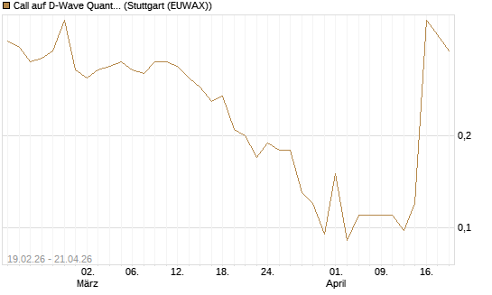 Call auf D-Wave Quantum Systems Inc [J.P. Morgan Structured Products B.V.] Chart