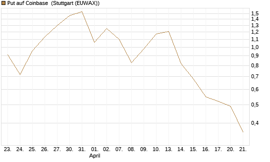 Put auf Coinbase [J.P. Morgan Structured Products B.V.] Chart