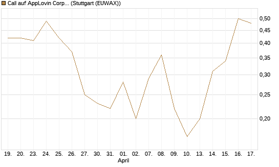 Call auf AppLovin Corp [J.P. Morgan Structured Products B.V.] Chart