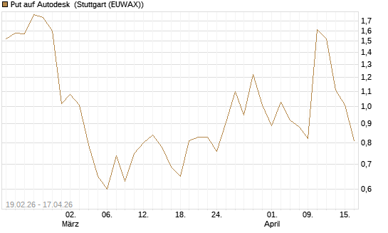 Put auf Autodesk [J.P. Morgan Structured Products B.V.] Chart