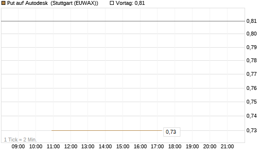 Put auf Autodesk [J.P. Morgan Structured Products B.V.] Chart