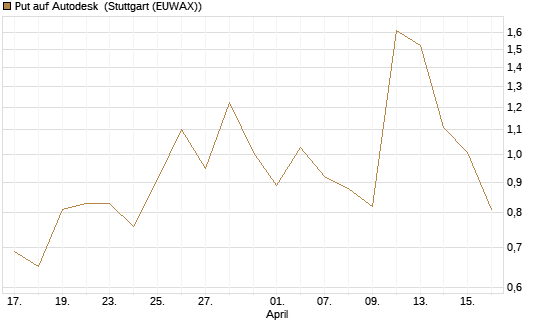 Put auf Autodesk [J.P. Morgan Structured Products B.V.] Chart