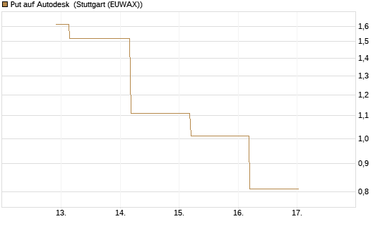 Put auf Autodesk [J.P. Morgan Structured Products B.V.] Chart