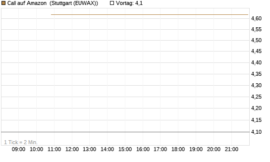 Call auf Amazon [J.P. Morgan Structured Products B.V.] Chart
