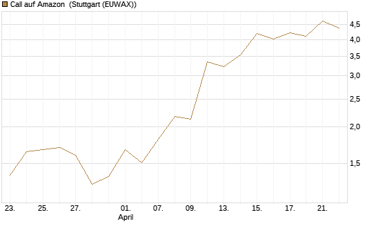 Call auf Amazon [J.P. Morgan Structured Products B.V.] Chart
