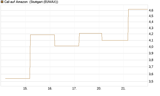 Call auf Amazon [J.P. Morgan Structured Products B.V.] Chart