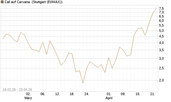 Call auf Carvana [J.P. Morgan Structured Products B.V.] Chart