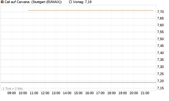 Call auf Carvana [J.P. Morgan Structured Products B.V.] Chart