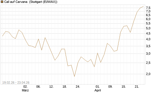 Call auf Carvana [J.P. Morgan Structured Products B.V.] Chart