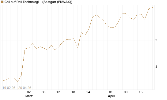 Call auf Dell Technologies [J.P. Morgan Structured Products B.V.] Chart