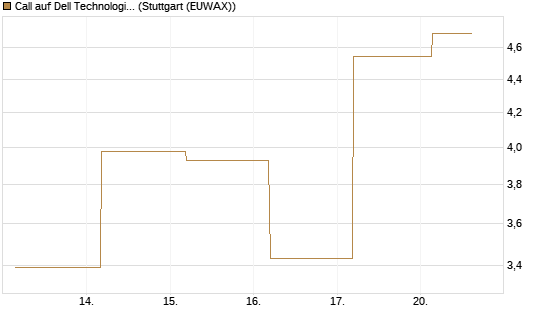 Call auf Dell Technologies [J.P. Morgan Structured Products B.V.] Chart