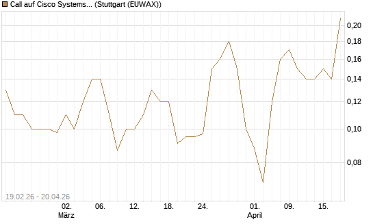 Call auf Cisco Systems [J.P. Morgan Structured Products B.V.] Chart