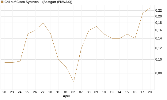 Call auf Cisco Systems [J.P. Morgan Structured Products B.V.] Chart