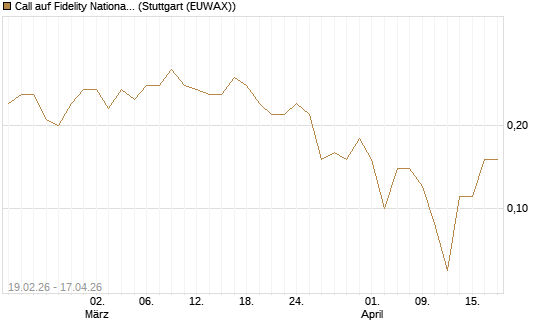 Call auf Fidelity National Information Services [J.P. Morgan Structured Products B.V.] Chart