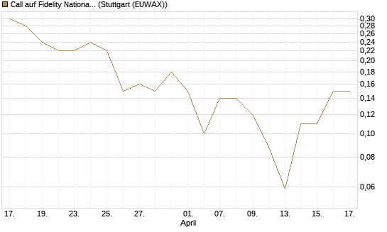 Call auf Fidelity National Information Services [J.P. Morgan Structured Products B.V.] Chart