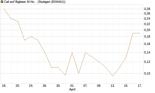 Call auf Bigbear AI Holdings [J.P. Morgan Structured Products B.V.] Chart