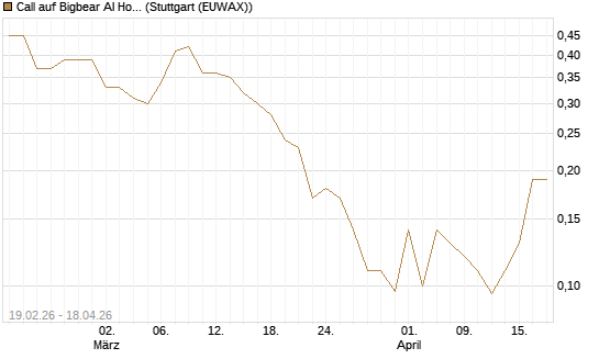 Call auf Bigbear AI Holdings [J.P. Morgan Structured Products B.V.] Chart
