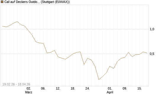 Call auf Deckers Outdoor [J.P. Morgan Structured Products B.V.] Chart