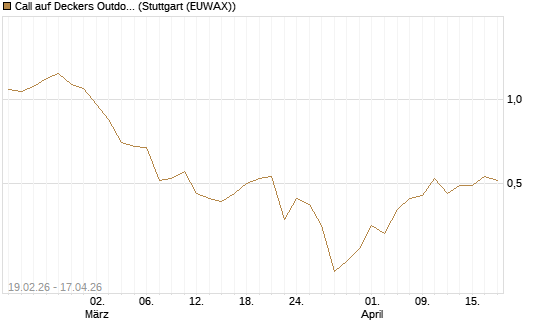 Call auf Deckers Outdoor [J.P. Morgan Structured Products B.V.] Chart