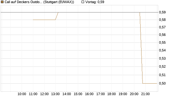 Call auf Deckers Outdoor [J.P. Morgan Structured Products B.V.] Chart