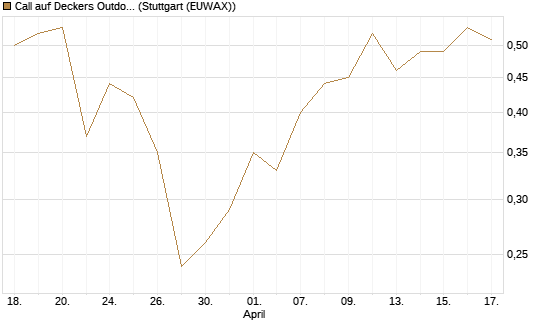 Call auf Deckers Outdoor [J.P. Morgan Structured Products B.V.] Chart